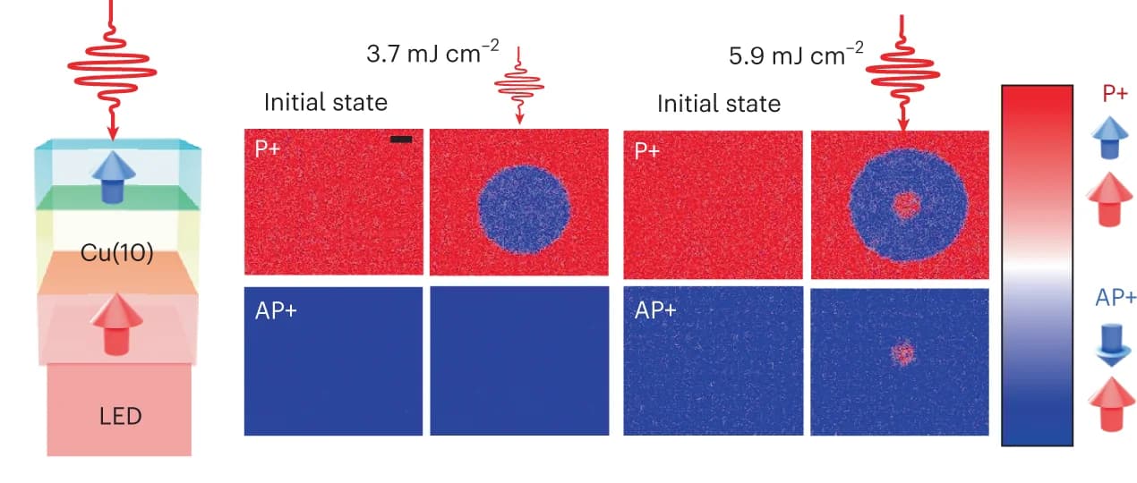 Open access visualization of Illustration, Femtosecond Laser Pulse, LED, MOKE Images, Magnetic Configurations