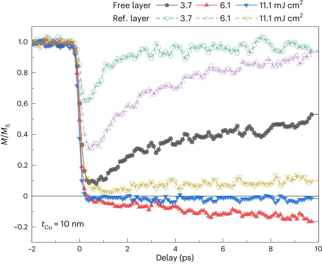 Open access visualization of Line Plot, Magnetization dynamics, Fluence, Free layer, Reference layer