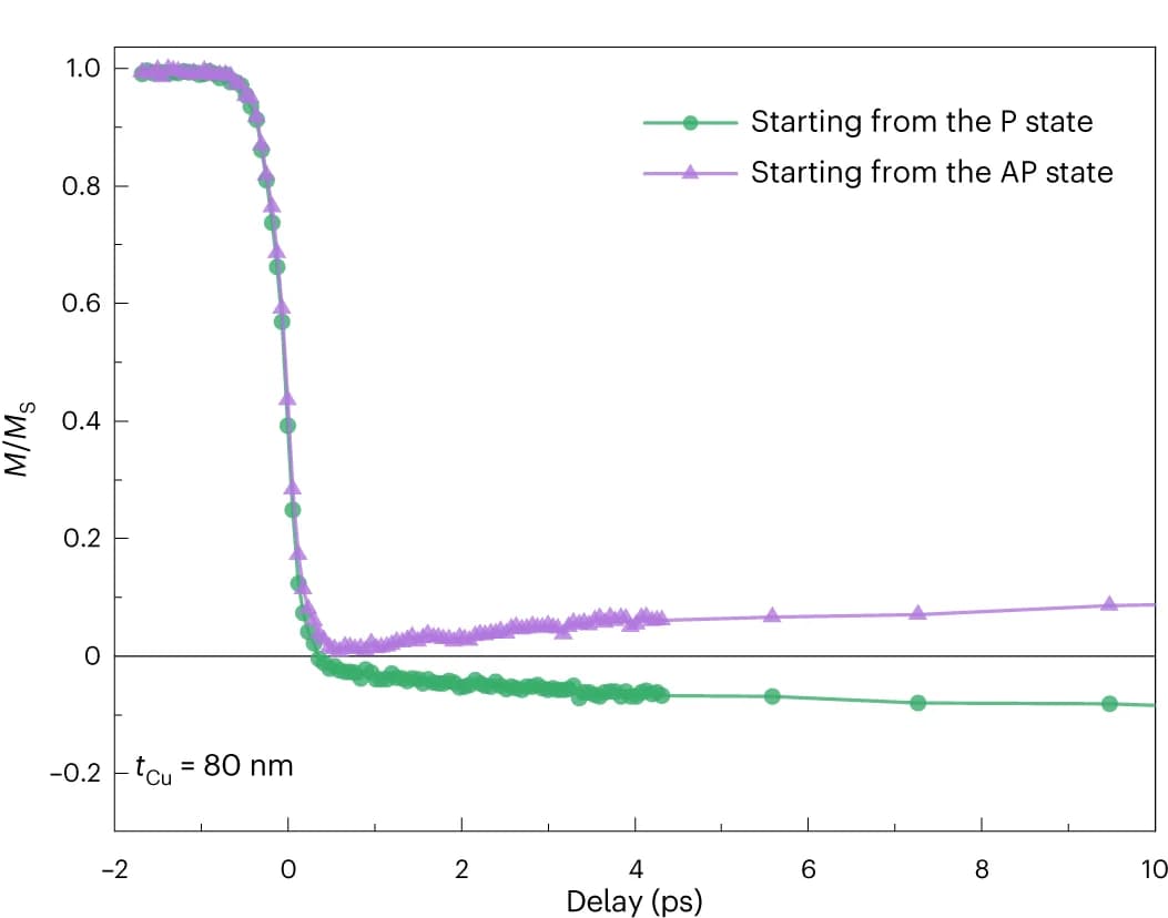 Open access visualization of Line Plot, Magnetization dynamics, External magnetic field, Free layer, Reference layer