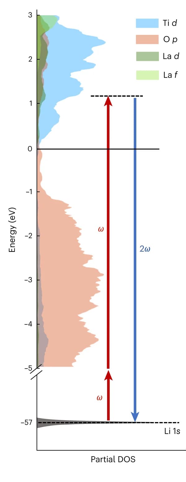 Open access visualization of Line Plot, Density Plot, Density of States, LLTO, XUV-SHG