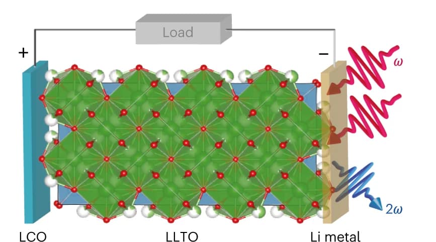 Open access visualization of Illustration, Chemical Structure, LCO-LLTO Stack, Battery, XUV-SHG