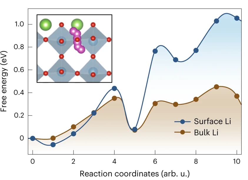 Open access visualization of Line Plot, Chemical Structure, Lithium Migration, Barrier, Surface