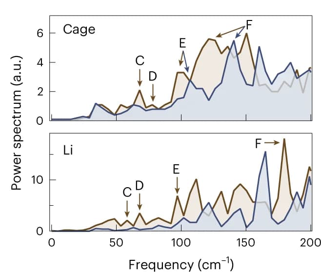 Open access visualization of Line Plot, Density Plot, LLTO, Vibrational Modes, Bulk