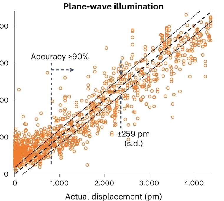 Open access visualization of Scatter Plot, Regression Plot, Nanowire Displacement, Plane-wave Illumination, Optical Measurement