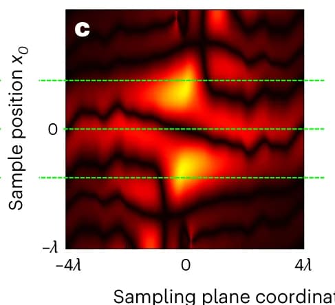 Open access visualization of Heatmap, Intensity, Superoscillatory field, Nanowire, Membrane