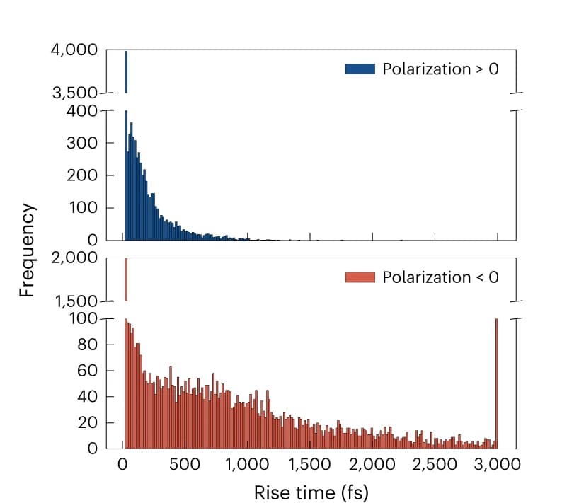 Open access visualization of Histogram, Histograms