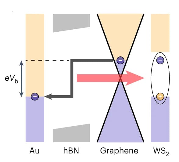 Open access visualization of Illustration, Workflow, Flowchart, Band Diagram, Electron Tunneling