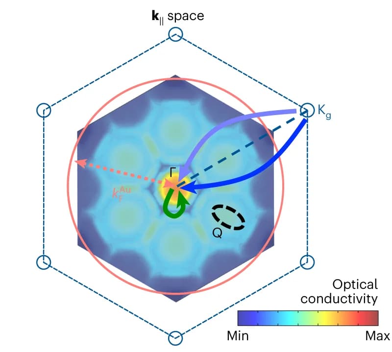 Open access visualization of Heatmap, Tunnelling channels, Graphene, Brillouin zone, Gold