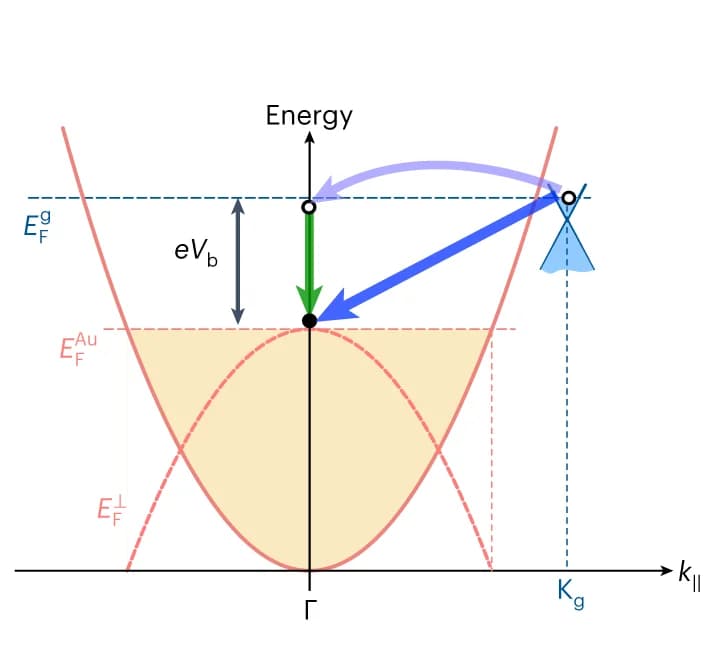 Open access visualization of Line Plot, Gold, Conduction band, Graphene, Electrons
