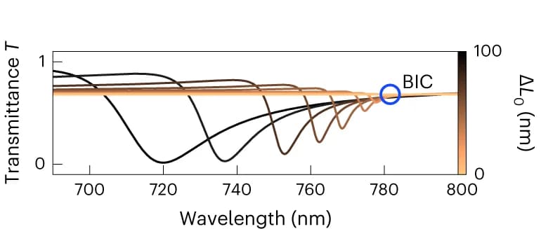 Open access visualization of Line Plot, Density Plot, Transmittance spectra, BICs, Asymmetries