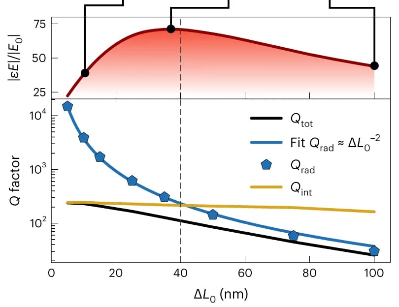 Open access visualization of Line Plot, Scatter Plot, Electric field enhancements, Quality factors, Asymmetry parameters