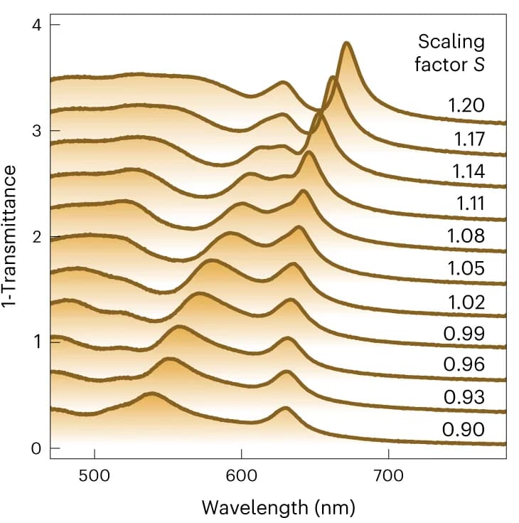 Open access visualization of Line Plot, Density Plot, Ridge Plot, Transmittance Spectra, Metasurfaces