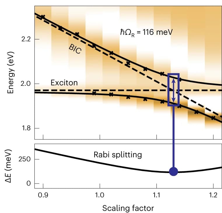 Open access visualization of Line Plot, Energy Dispersion, Polariton Branches, Rabi Splitting