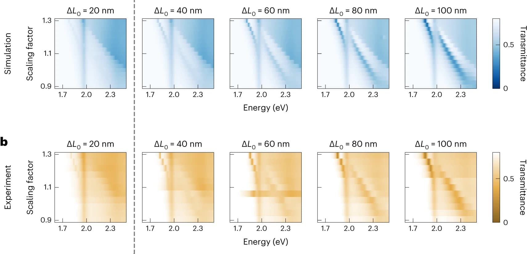 Open access visualization of Heatmap, Energy dispersion, WS2 BIC Metasurfaces, Asymmetry factors, Strong coupling