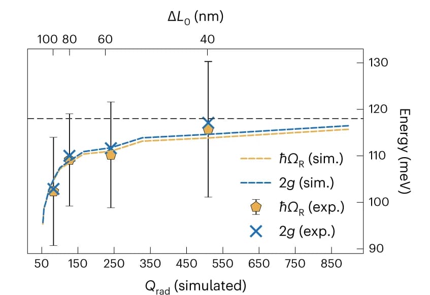 Open access visualization of Line Plot, Error Bars, Rabi splitting, Coupling constants, Radiative BIC quality factor