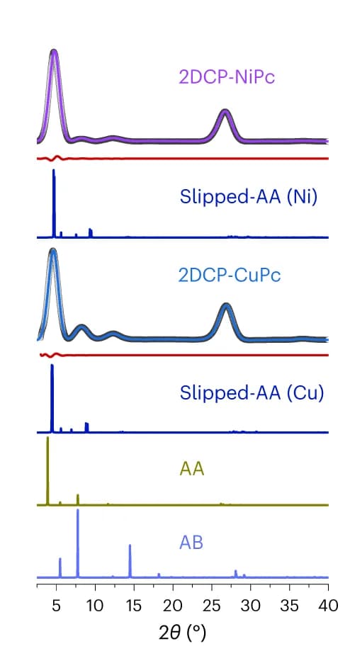 Open access visualization of Line Plot, Bar Plot, PXRD Patterns, 2DCP-MPc, 2DCP-CuPc