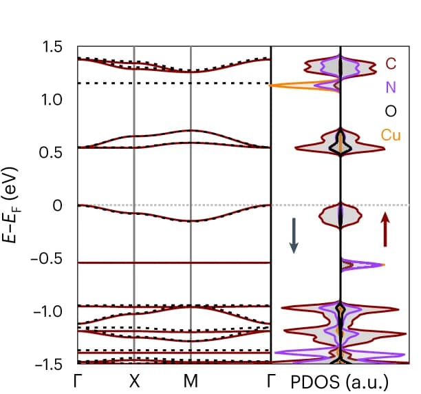 Open access visualization of Line Plot, Density Plot, Electronic band structures, PDOS, 2DCP-CuPc