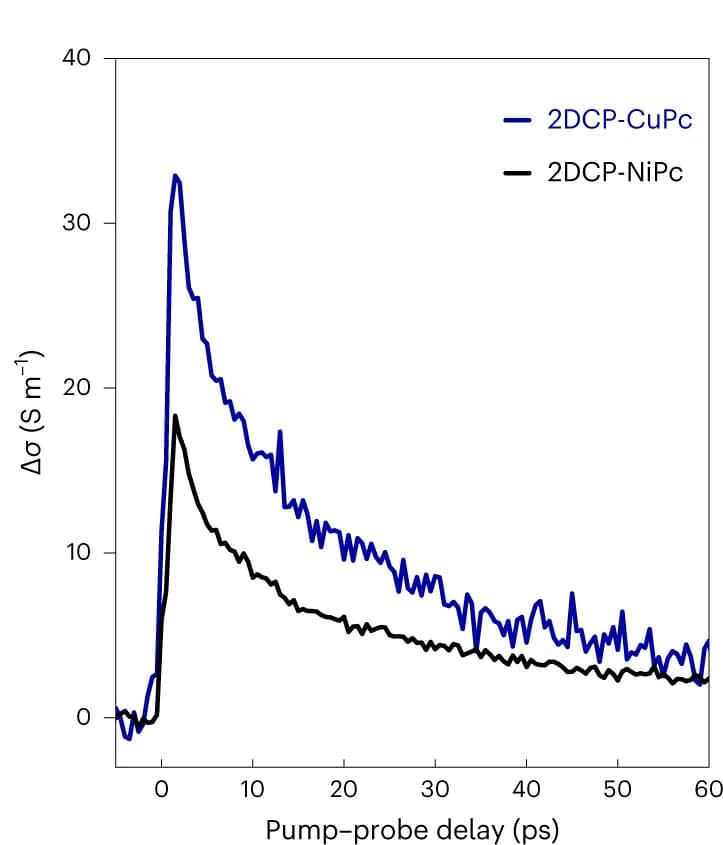 Open access visualization of Line Plot, Time-Resolved THz Photoconductivity, 2DCP-CuPc Films, 2DCP-NiPc Films, Photoexcitation