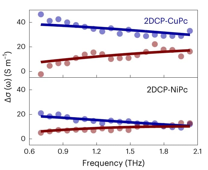 Open access visualization of Scatter Plot, Regression Plot, THz Photoconductivity, 2DCP-CuPc, 2DCP-NiPc