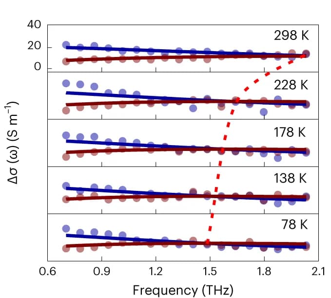 Open access visualization of Scatter Plot, Regression Plot, Temperature Dependence, THz Photoconductivity, 2DCP-NiPc