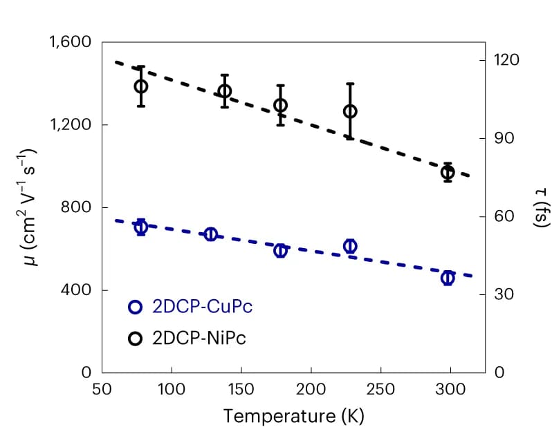Open access visualization of Line Plot, Error Bars, Temperature Dependence, THz Mobility, Scattering Time