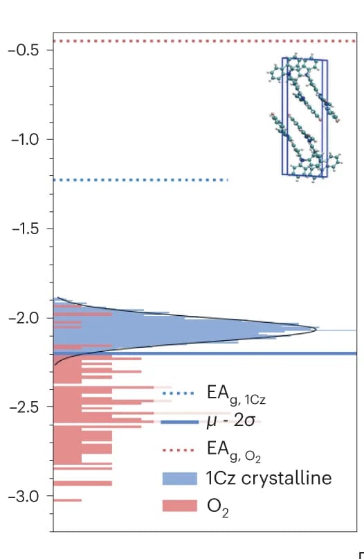 Open access visualization of Histogram, Density Plot, DOS, EA, Crystalline 1CzTrz-F