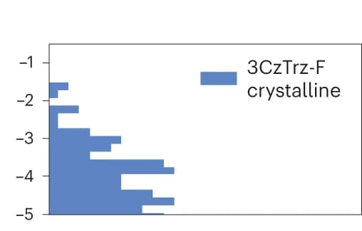 Open access visualization of Histogram, Electronic Transfer Integral, Occurrence Frequency, Crystalline 3CzTrz-F, Gas-Phases EA