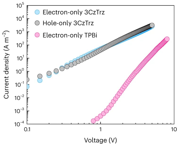 Open access visualization of Scatter Plot, Line Plot, Current Density, Voltage, Electron-Only Devices