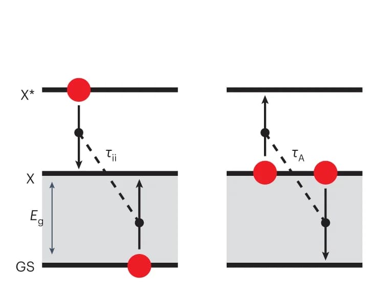 Open access visualization of Illustration, Impact Ionization, Auger Recombination, Excitons, Hot-Exciton States