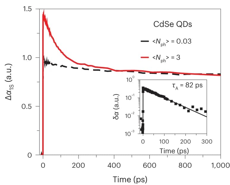 Open access visualization of Line Plot, Scatter Plot, TA Dynamics, CdSe QDs, Pump Fluence