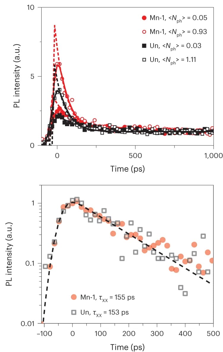 Open access visualization of Line Plot, Scatter Plot, Bi-excitonic component, Photon excitation, Multiexciton yields