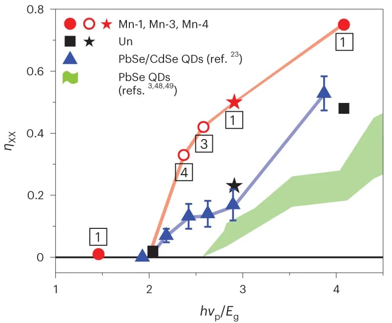 Open access visualization of Line Plot, Scatter Plot, Error Bars, Multiexciton Yields, Photon Energy