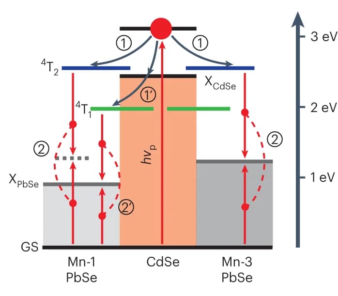 Open access visualization of Workflow, Illustration, Spin-exchange CM, Excitonic Representation, Mn Ion