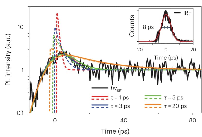 Open access visualization of Line Plot, Line Step, PL Spectrum, Mn-doped QDs, Superconducting Single-Photon Detector