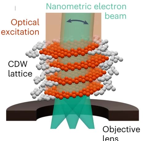 Open access visualization of Illustration, 1T-TaS 2, UTEM, CDW lattice, Electron beam