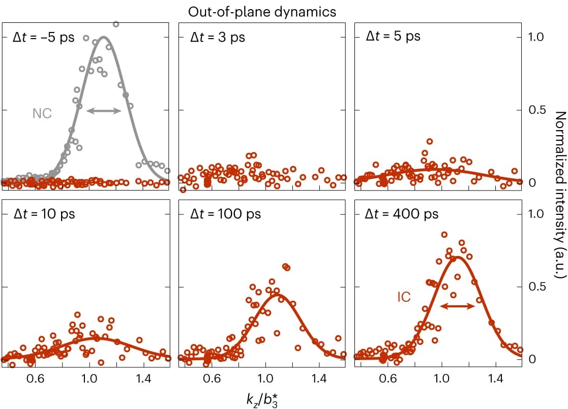 Open access visualization of Scatter Plot, Line Plot, spot profiles, NC phase, Gaussian fits