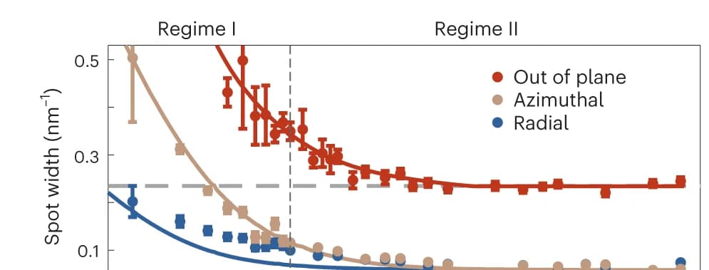 Open access visualization of Line Plot, Error Bars, Azimuthal IC Spot Widths, Radial IC Spot Widths, Out-of-Plane IC Spot Widths