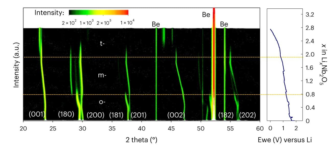 Open access visualization of Heatmap, Line Plot, In Situ X-Ray Diffraction Patterns, Powder T-Nb2O5, Discharge Potential