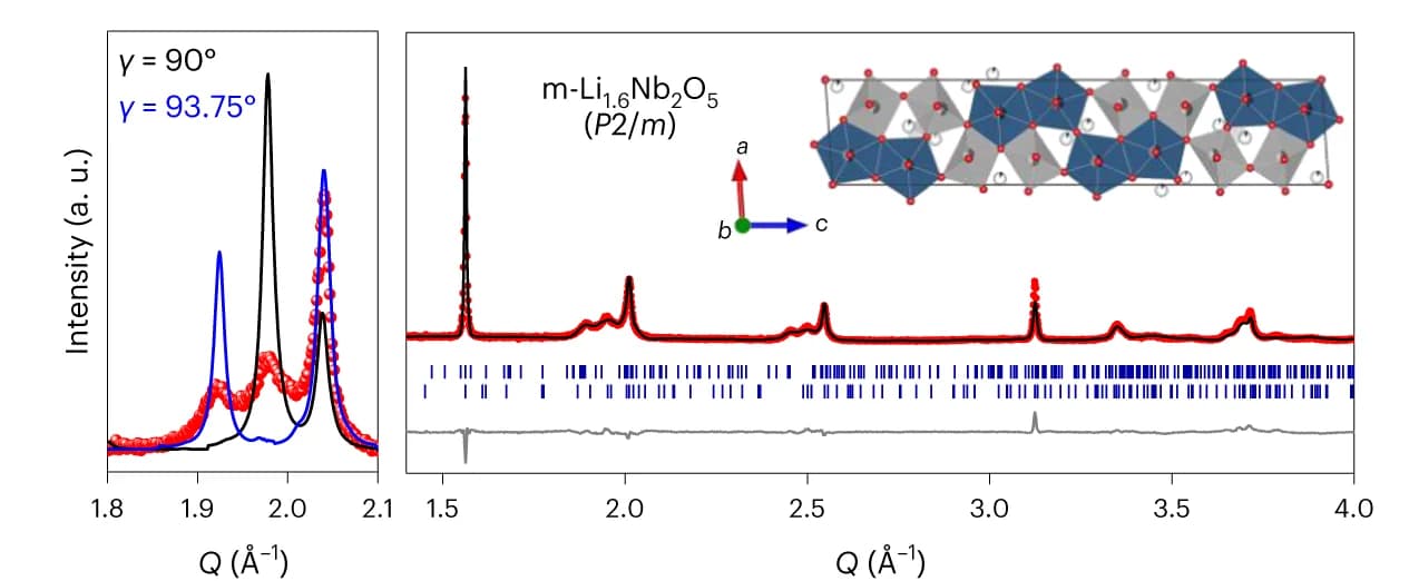Open access visualization of Line Plot, Ex Situ SXRD, Li1.6Nb2O5, Pbam Structural Model, P2/m Structural Model