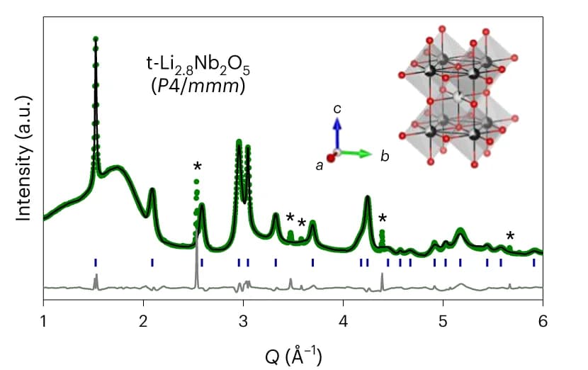 Open access visualization of Line Plot, Chemical Structure, Rietveld Refinement, In Situ SXRD Pattern, T-Phase