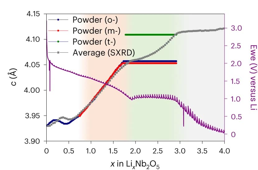 Open access visualization of Line Plot, Lattice Parameter, LixNb2O5, SXRD Data, O-Phase