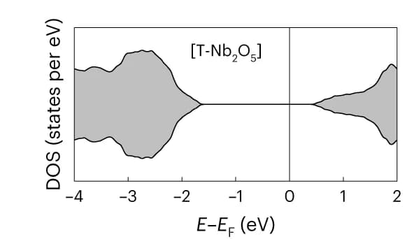 Open access visualization of Line Plot, Density Plot, Density of States, Unit Cell