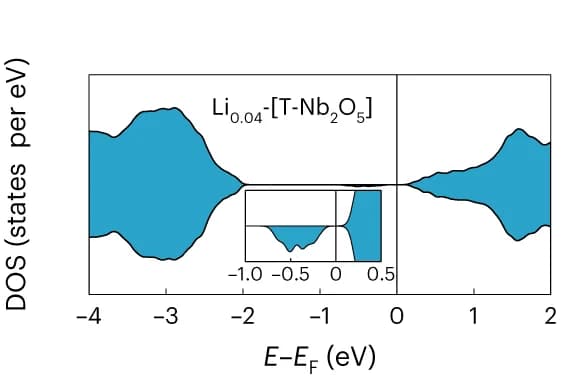 Open access visualization of Line Plot, Density Plot, Density of States, Lithium Intercalation, Supercell