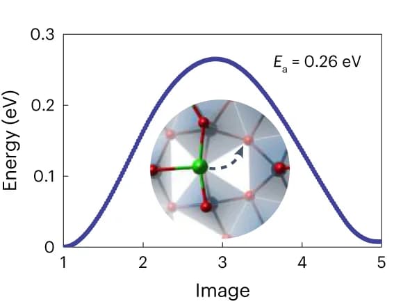 Open access visualization of Line Plot, Chemical Structure, Diffusion, Lithium, Unit Cell