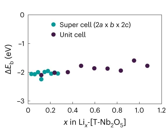 Open access visualization of Scatter Plot, Binding Energy, Lithium Concentration, Supercell, Unit Cell