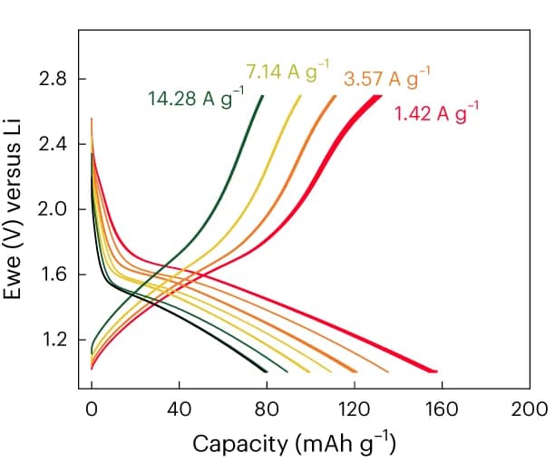 Open access visualization of Line Plot, Galvanostatic Discharge, Charge Curves, Specific Capacity, Current Rates