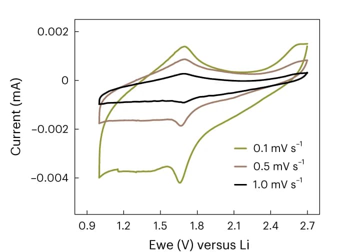 Open access visualization of Line Plot, Cyclic Voltammetry, Scan Rates