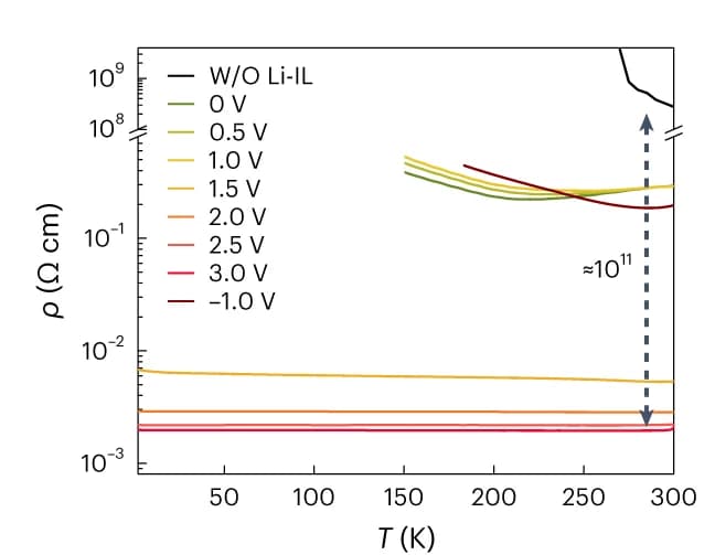 Open access visualization of Line Plot, Temperature Dependent Resistivity, Gate Voltages