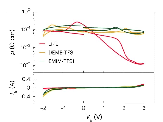 Open access visualization of Line Plot, Vg-dependent Resistivity, Leakage Current, Sweeping Rate