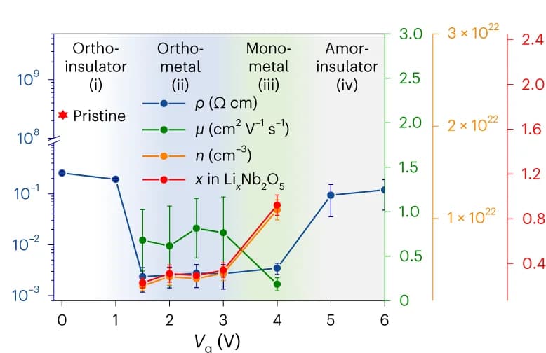 Open access visualization of Line Plot, Error Bars, Vg-dependent Carrier Concentration, Li Composition, Mobility